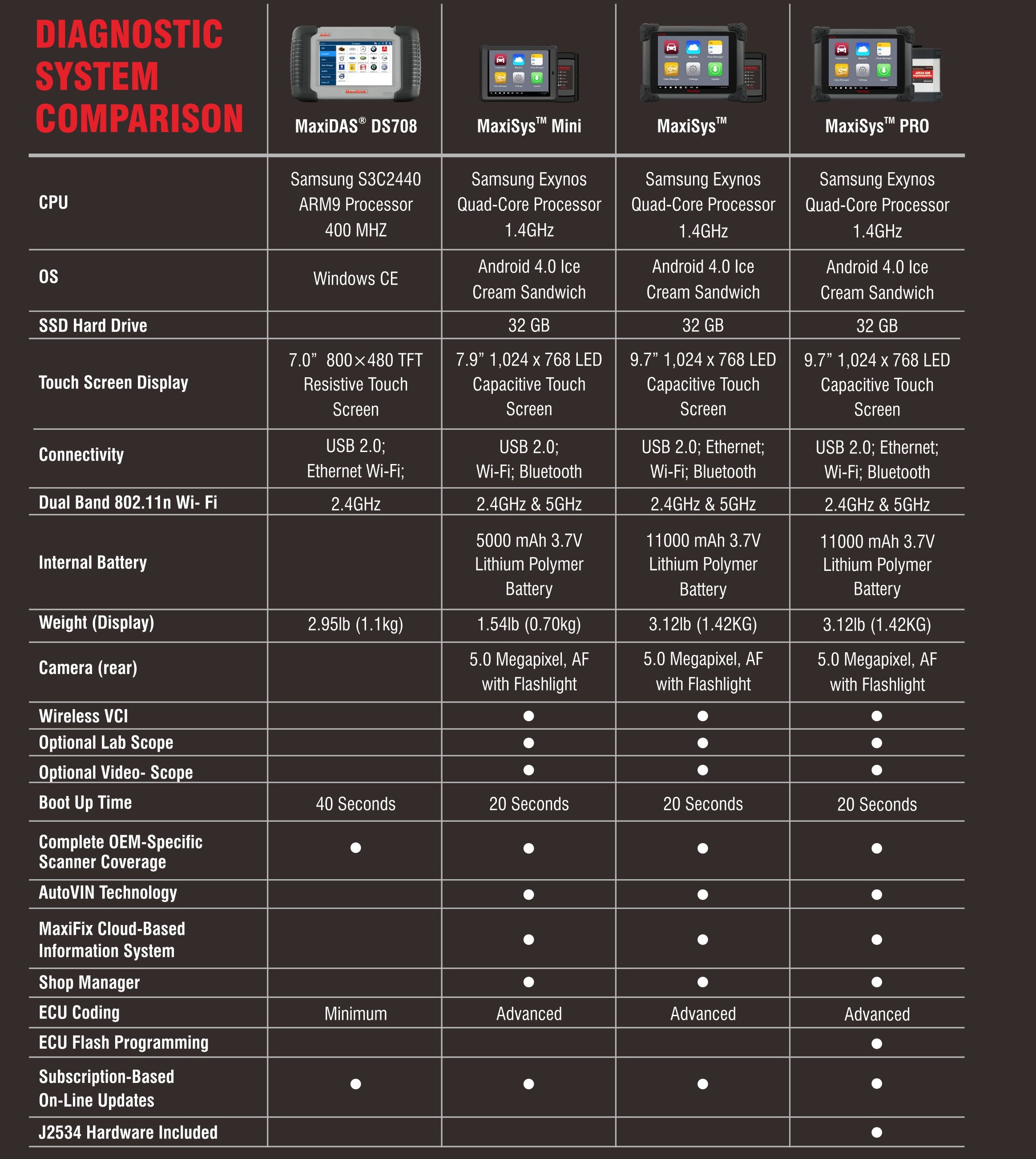 Autel Maxisys Maxidas comparison table